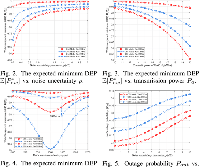 Figure 3 for Covert Communication in Hybrid Microwave/mmWave A2G Systems with Transmission Mode Selection