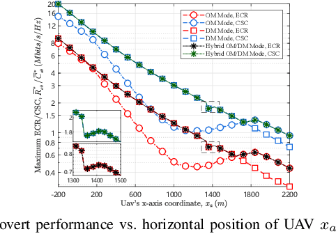 Figure 2 for Covert Communication in Hybrid Microwave/mmWave A2G Systems with Transmission Mode Selection