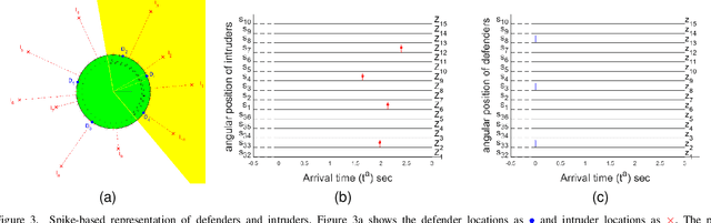 Figure 3 for A Decentralized Spike-based Learning Framework for Sequential Capture in Discrete Perimeter Defense Problem
