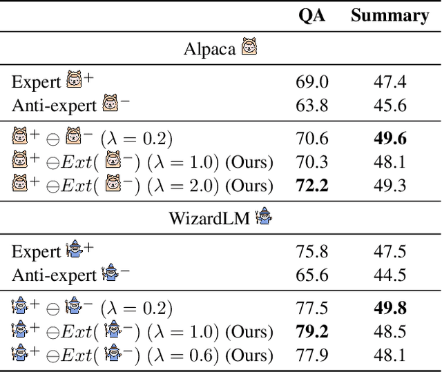 Figure 4 for Separate the Wheat from the Chaff: Model Deficiency Unlearning via Parameter-Efficient Module Operation