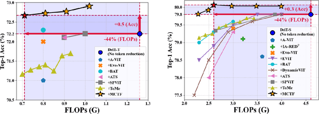 Figure 1 for Multi-criteria Token Fusion with One-step-ahead Attention for Efficient Vision Transformers