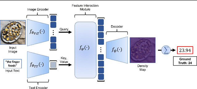 Figure 3 for Open-world Text-specified Object Counting