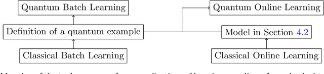 Figure 1 for Quantum Learning Theory Beyond Batch Binary Classification