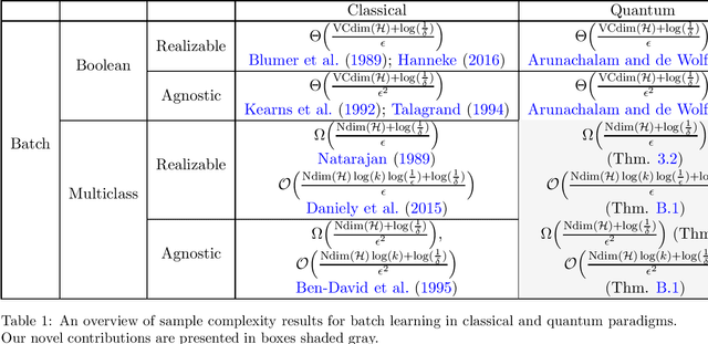 Figure 2 for Quantum Learning Theory Beyond Batch Binary Classification