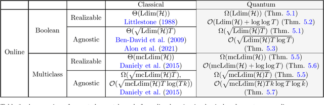 Figure 3 for Quantum Learning Theory Beyond Batch Binary Classification