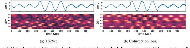Figure 3 for Learning Robust and Consistent Time Series Representations: A Dilated Inception-Based Approach