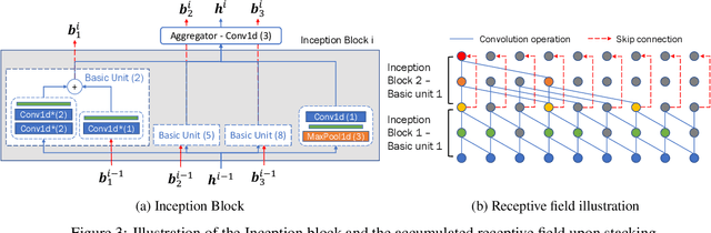 Figure 4 for Learning Robust and Consistent Time Series Representations: A Dilated Inception-Based Approach