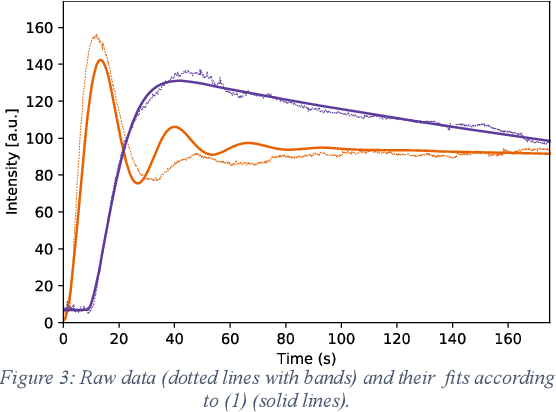 Figure 2 for Extracting, Visualizing, and Learning from Dynamic Data: Perfusion in Surgical Video for Tissue Characterization