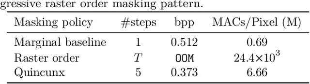 Figure 3 for Image Compression with Product Quantized Masked Image Modeling