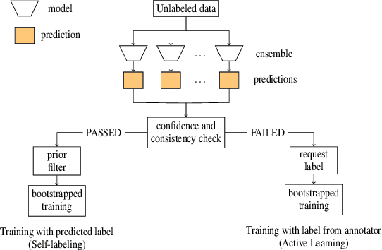 Figure 1 for Combining Self-labeling with Selective Sampling