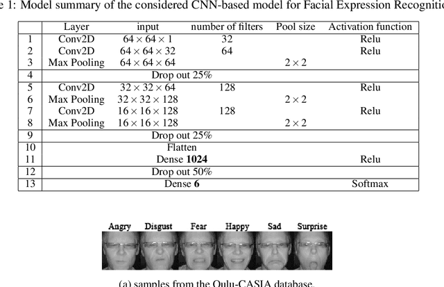 Figure 2 for How far generated data can impact Neural Networks performance?