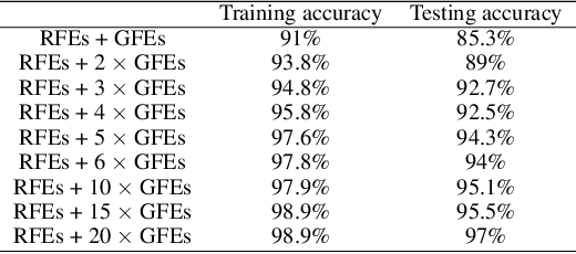 Figure 4 for How far generated data can impact Neural Networks performance?