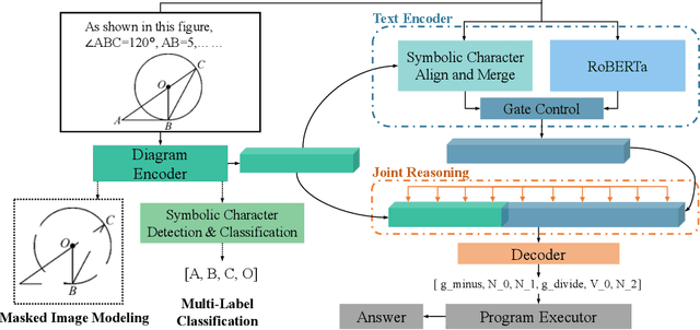 Figure 2 for A Symbolic Character-Aware Model for Solving Geometry Problems