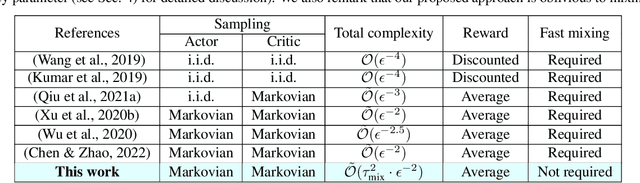 Figure 1 for Beyond Exponentially Fast Mixing in Average-Reward Reinforcement Learning via Multi-Level Monte Carlo Actor-Critic