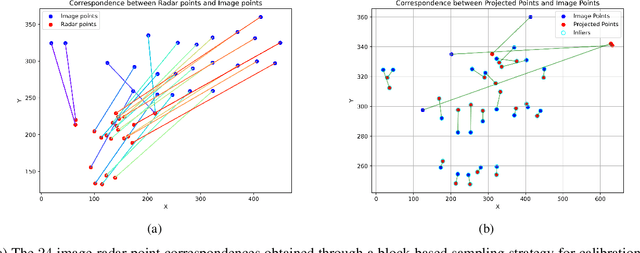 Figure 3 for Online Targetless Radar-Camera Extrinsic Calibration Based on the Common Features of Radar and Camera