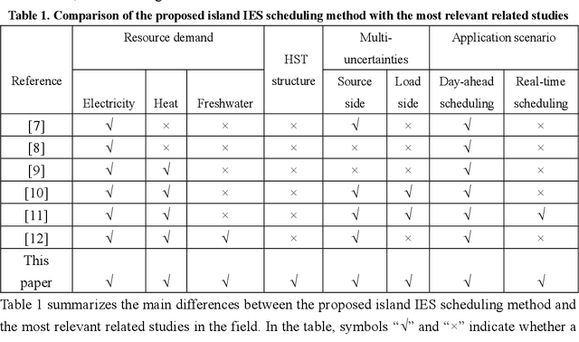 Figure 1 for Optimal scheduling of island integrated energy systems considering multi-uncertainties and hydrothermal simultaneous transmission: A deep reinforcement learning approach