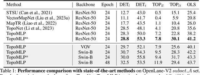 Figure 2 for TopoMLP: An Simple yet Strong Pipeline for Driving Topology Reasoning