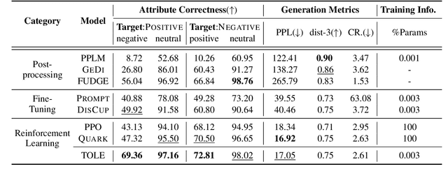 Figure 2 for Reinforcement Learning with Token-level Feedback for Controllable Text Generation