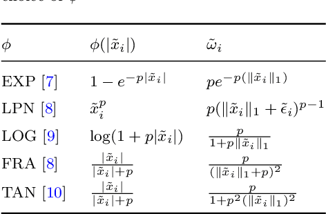 Figure 1 for Anderson acceleration for iteratively reweighted $\ell_1$ algorithm