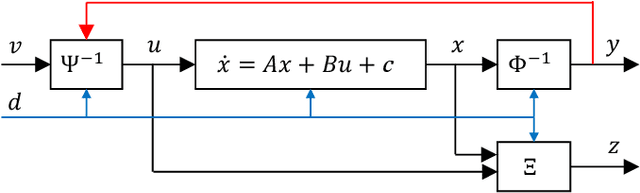 Figure 1 for Learning Exactly Linearizable Deep Dynamics Models