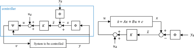 Figure 3 for Learning Exactly Linearizable Deep Dynamics Models