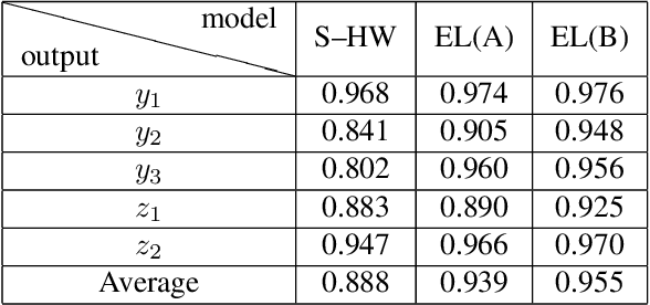 Figure 2 for Learning Exactly Linearizable Deep Dynamics Models