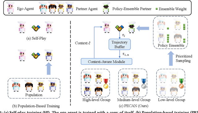 Figure 1 for PECAN: Leveraging Policy Ensemble for Context-Aware Zero-Shot Human-AI Coordination