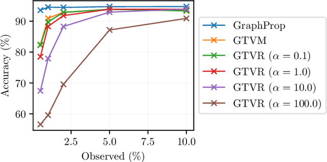 Figure 2 for Beyond Low Rank: A Graph-Based Propagation Approach to Tensor Completion for Multi-Acquisition Scenarios