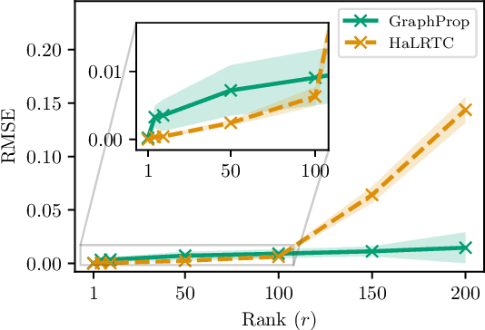 Figure 3 for Beyond Low Rank: A Graph-Based Propagation Approach to Tensor Completion for Multi-Acquisition Scenarios