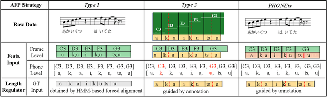 Figure 3 for PHONEix: Acoustic Feature Processing Strategy for Enhanced Singing Pronunciation with Phoneme Distribution Predictor