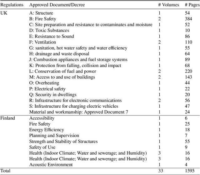 Figure 1 for CODE-ACCORD: A Corpus of Building Regulatory Data for Rule Generation towards Automatic Compliance Checking