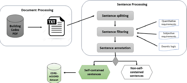 Figure 2 for CODE-ACCORD: A Corpus of Building Regulatory Data for Rule Generation towards Automatic Compliance Checking