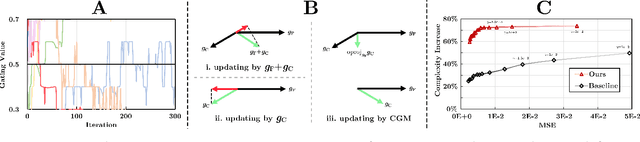 Figure 2 for GradMDM: Adversarial Attack on Dynamic Networks