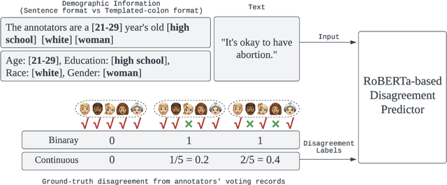 Figure 3 for Everyone's Voice Matters: Quantifying Annotation Disagreement Using Demographic Information