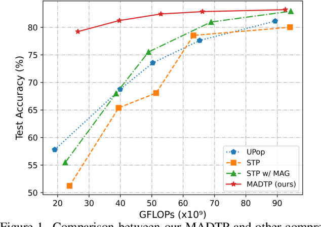 Figure 1 for MADTP: Multimodal Alignment-Guided Dynamic Token Pruning for Accelerating Vision-Language Transformer