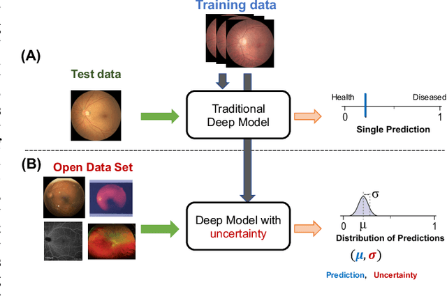 Figure 1 for A Review of Uncertainty Estimation and its Application in Medical Imaging