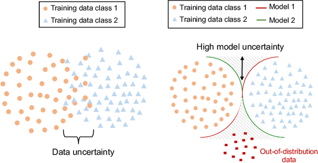 Figure 2 for A Review of Uncertainty Estimation and its Application in Medical Imaging