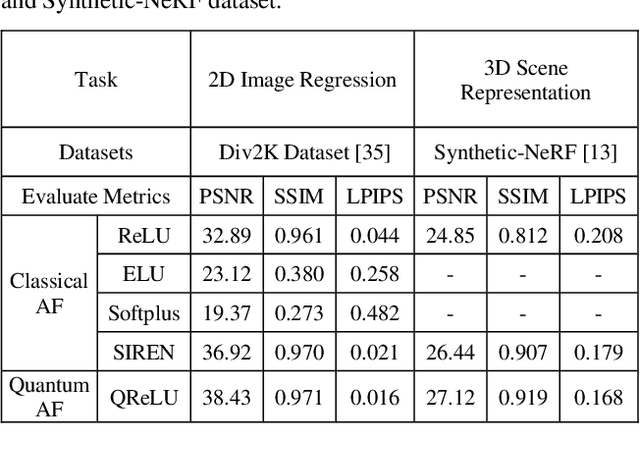 Figure 2 for QRF: Implicit Neural Representations with Quantum Radiance Fields