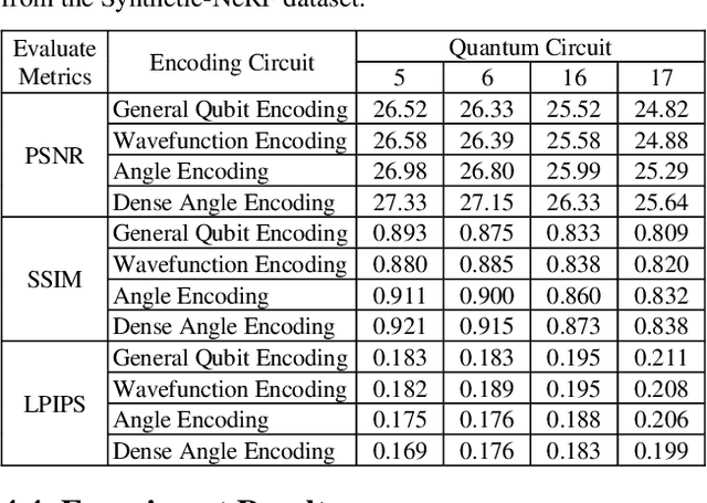 Figure 4 for QRF: Implicit Neural Representations with Quantum Radiance Fields