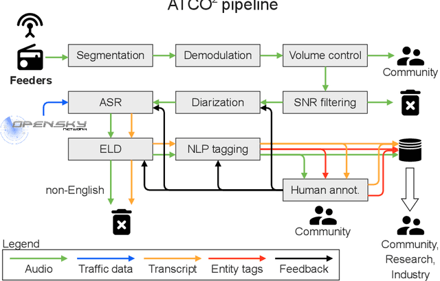 Figure 3 for ATCO2 corpus: A Large-Scale Dataset for Research on Automatic Speech Recognition and Natural Language Understanding of Air Traffic Control Communications