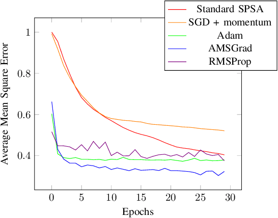 Figure 2 for An Empirical Comparison of Optimizers for Quantum Machine Learning with SPSA-based Gradients
