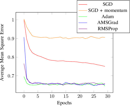 Figure 3 for An Empirical Comparison of Optimizers for Quantum Machine Learning with SPSA-based Gradients