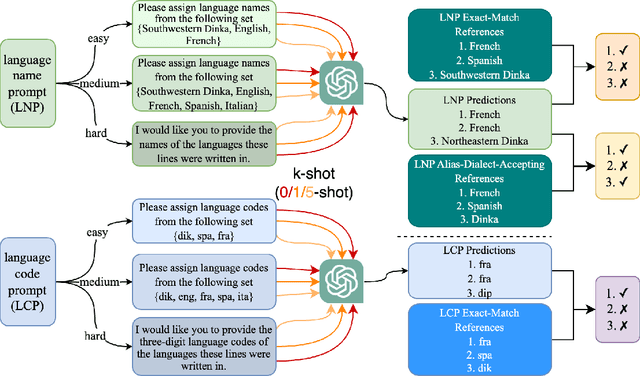 Figure 3 for Fumbling in Babel: An Investigation into ChatGPT's Language Identification Ability