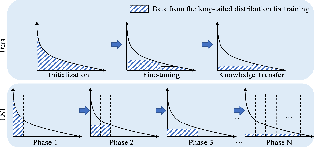 Figure 1 for Boosting Long-tailed Object Detection via Step-wise Learning on Smooth-tail Data