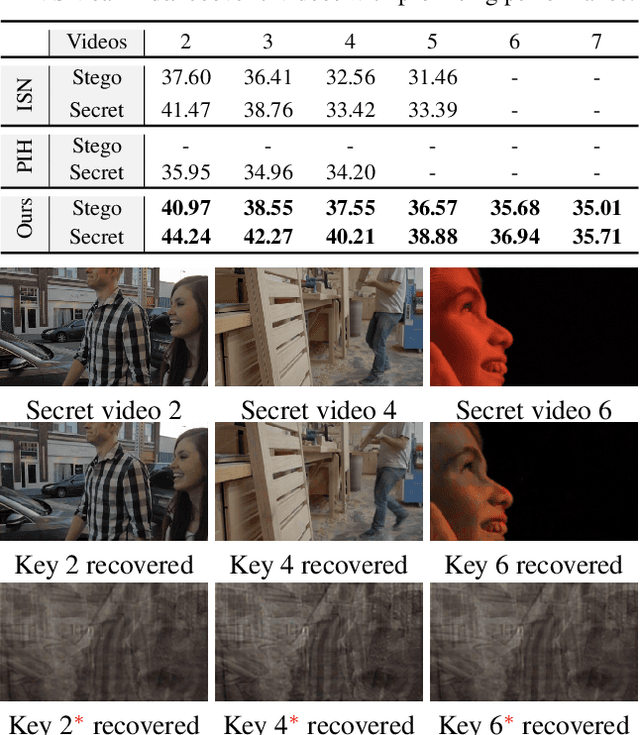 Figure 3 for Large-capacity and Flexible Video Steganography via Invertible Neural Network