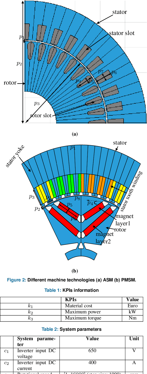 Figure 2 for Deep learning based Meta-modeling for Multi-objective Technology Optimization of Electrical Machines