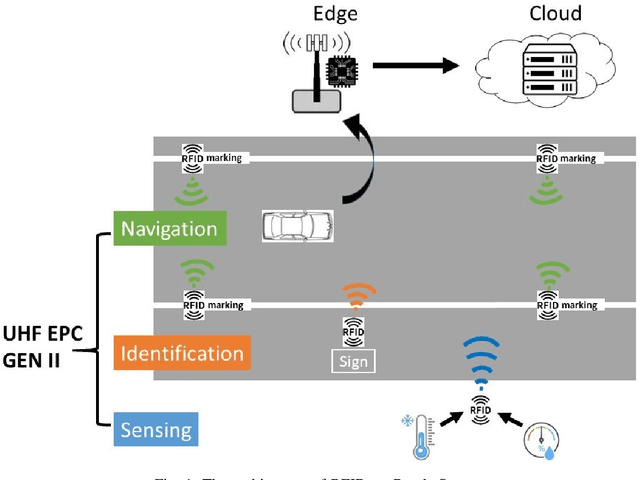 Figure 1 for RF-Enhanced Road Infrastructure for Intelligent Transportation