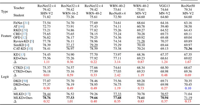 Figure 2 for Logit Standardization in Knowledge Distillation