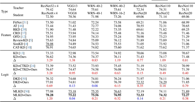 Figure 4 for Logit Standardization in Knowledge Distillation