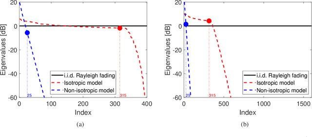 Figure 2 for A Tutorial on Holographic MIMO Communications--Part II: Performance Analysis and Holographic Beamforming